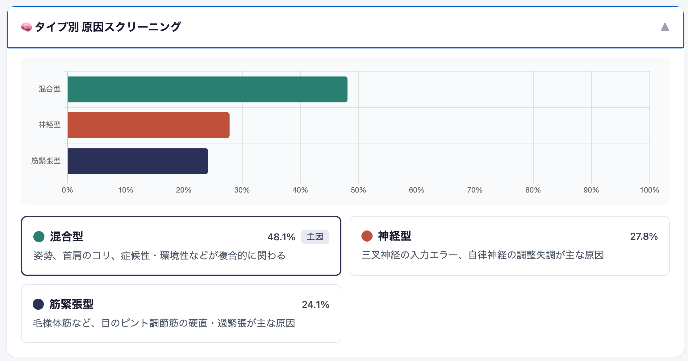 タイプ別 原因スクリーニング
